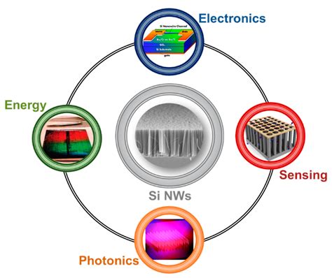 silicon nanowire fabrication by metal assisted etching|Silicon Nanowires Synthesis by Metal.